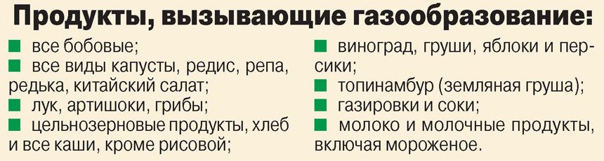 Список вызванных. Продукты вызывающие газообразование. Продукты вызывающиегазооброзование. Продукты выщывюшие меикорищм. Продукты вызывающие газоо.